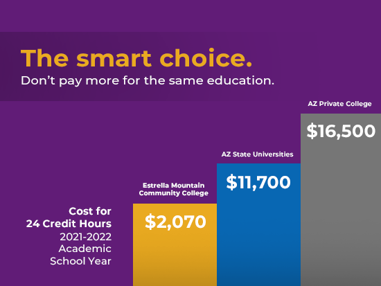 At $97 a credit, EMCC is more affordable than public and private four-year universities.